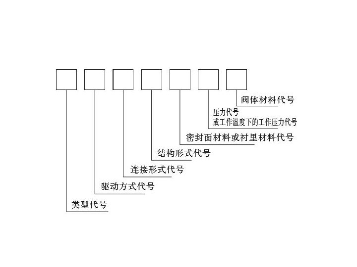 阀门型号编制方法